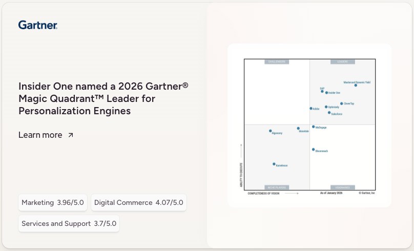 The Gartner card directly below the claim: Insider One named a 2026 Gartner Magic Quadrant Leader for Personalization Engines, with ratings of Marketing 3.96/5.0, Digital Commerce 4.07/5.0 and Services and Support 3.7/5.0, beside the Magic Quadrant chart
