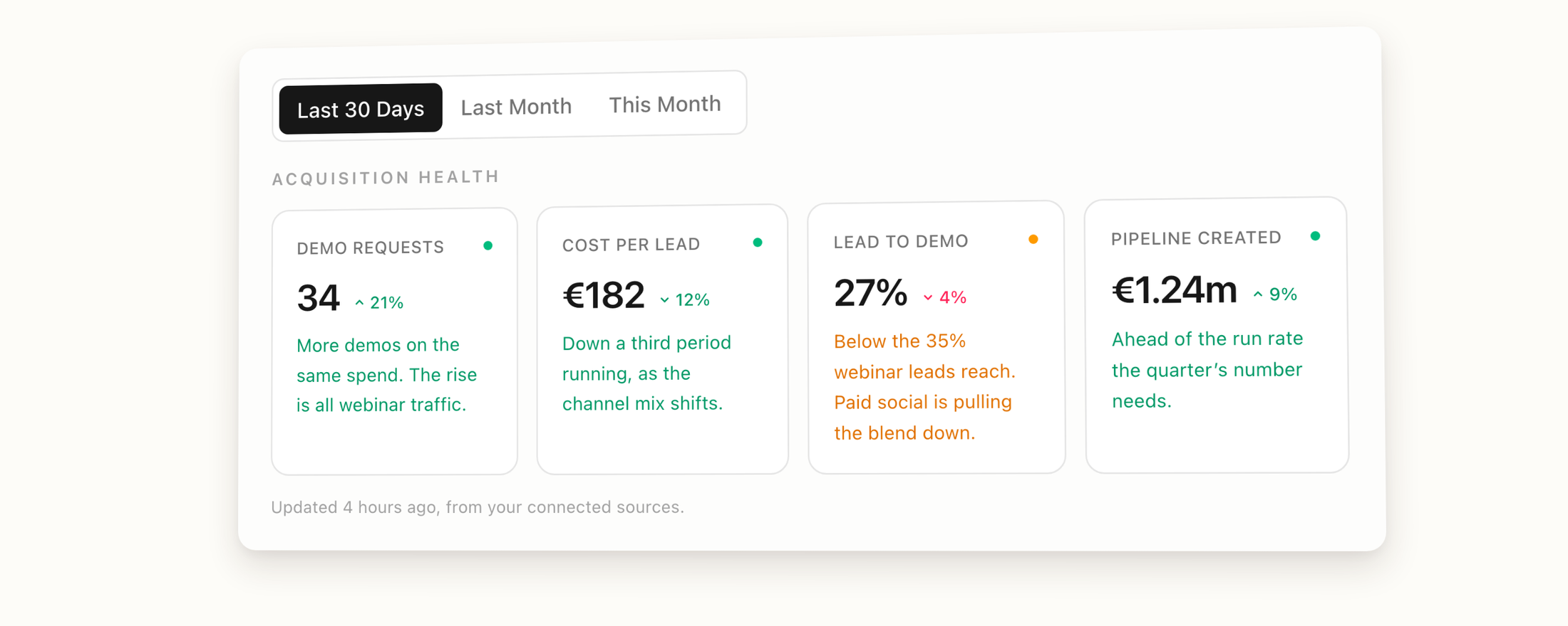 One band of the commercial scorecard, showing acquisition health. A period selector sits above metrics for demo requests, cost per lead, lead to demo and pipeline created. Each carries its movement on the period and a sentence saying what the number means, with lead to demo flagged amber for sitting below the rate webinar leads reach.